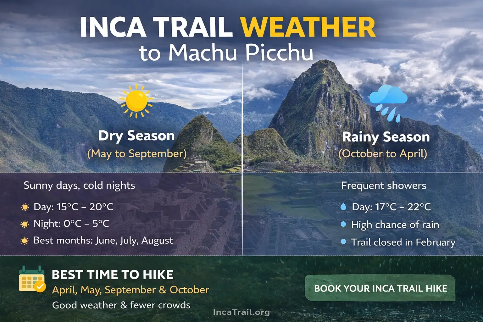 Inca Trail Weather